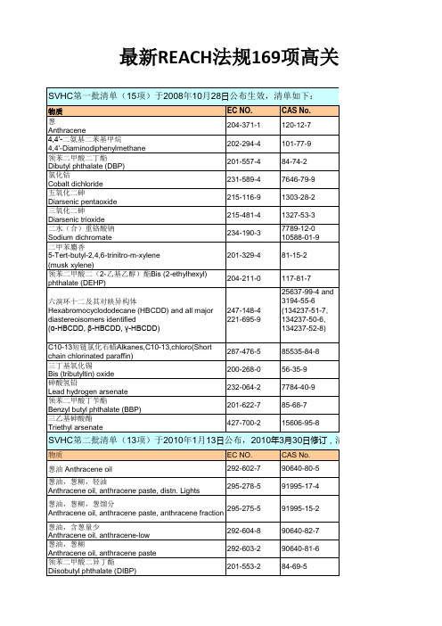 REACH法规最新169项高关注度物质(SVHC)列表