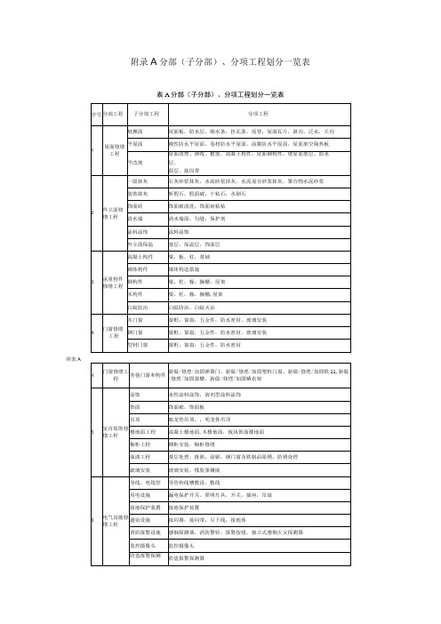 房屋修缮工程划分、质量验收记录、资料归档清单