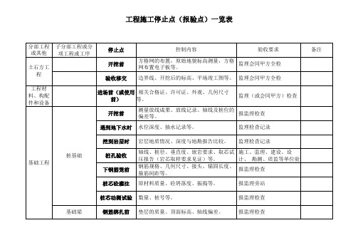 停止点检查表