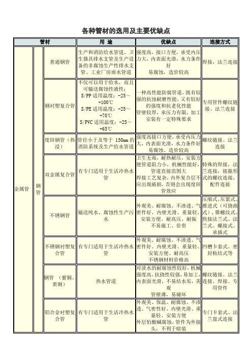 各种管材的选用及主要优缺点