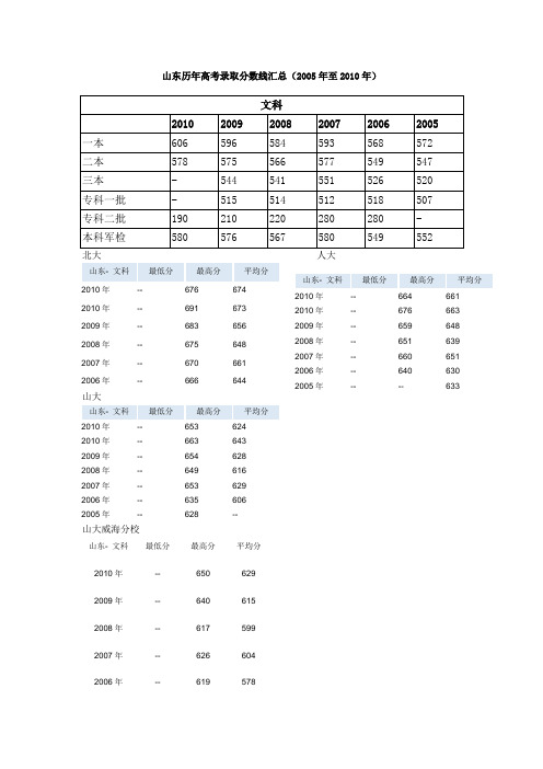 山东历年高考录取分数线分析