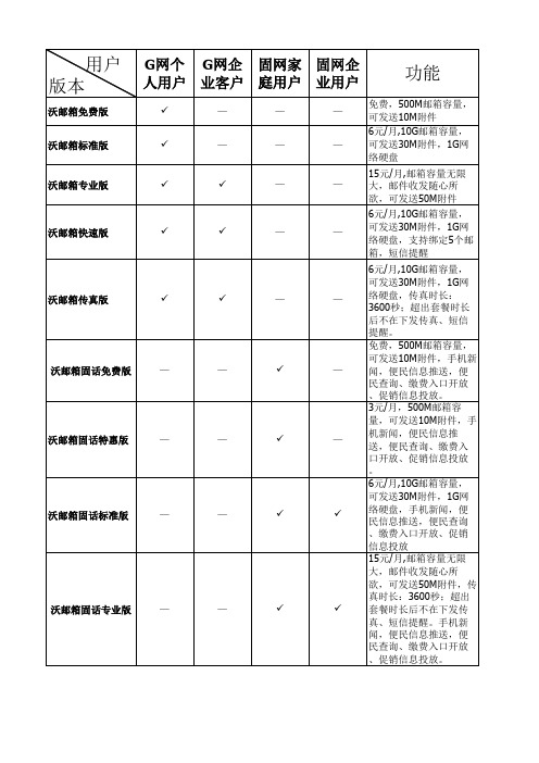 产品功能、用户、版本对矩阵