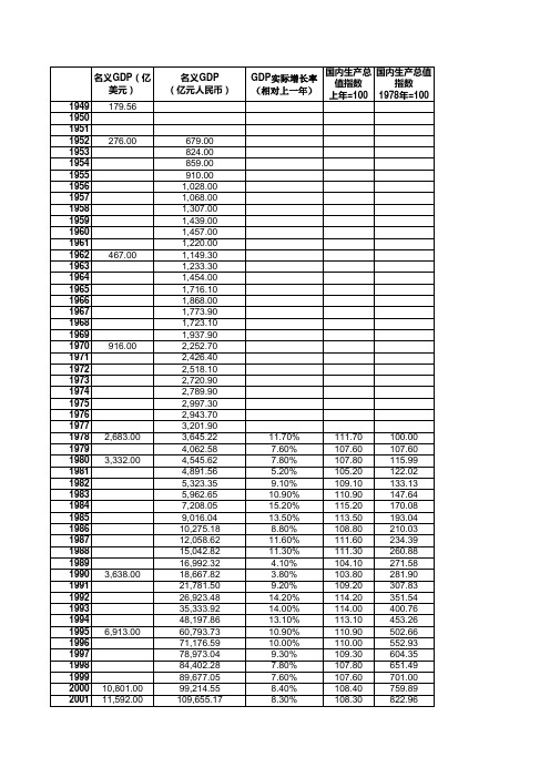 中国历年GDP(CPI通货膨胀)数据xx-2010年