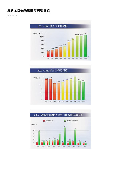 最新全国保险密度与深度调查