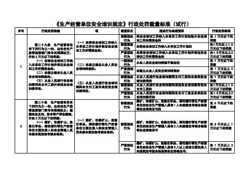 《生产经营单位安全培训规定》行政处罚裁量标准