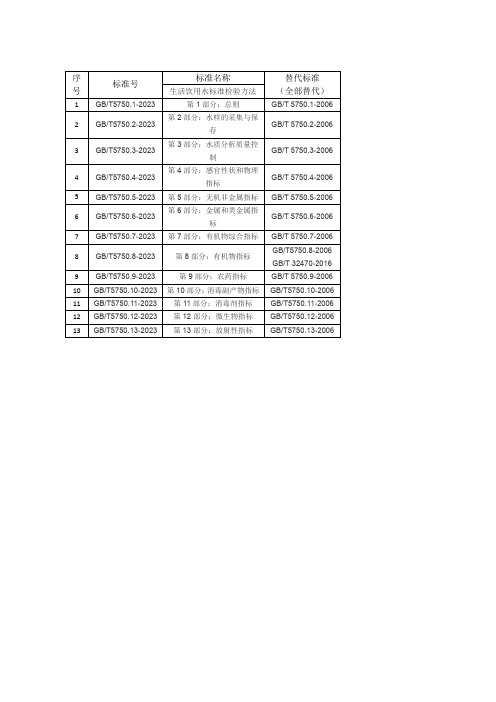 2023年即将实施生活饮用水新标准汇编