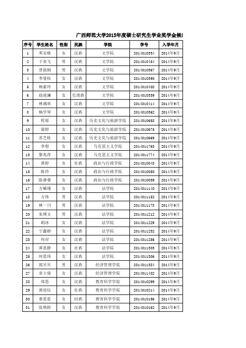 广西师范大学2015年度硕士研究生学业奖学金候选人公示名单