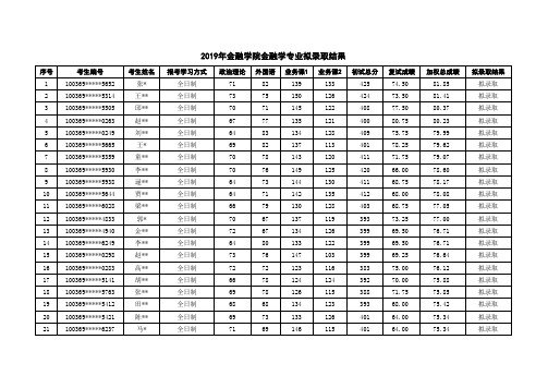 2019年对外经贸大学金融学院金融学考研拟录取名单