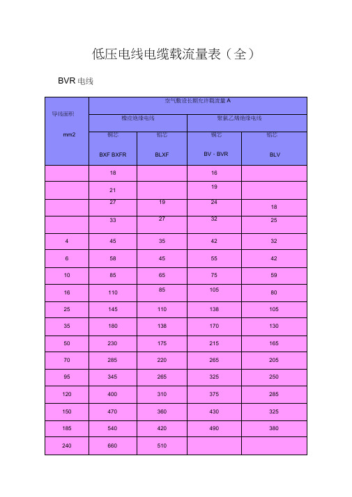 低压电线电缆载流量表(全)