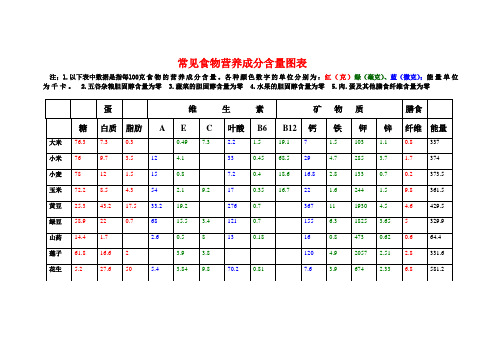 常见食物营养成分含量图表