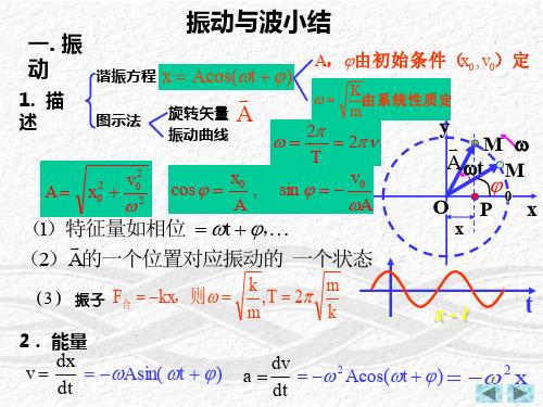 大学物理下册知识点PPT课件