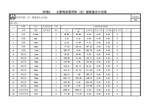 中铁附表7、8、9分工号主要物资需用数量明细表