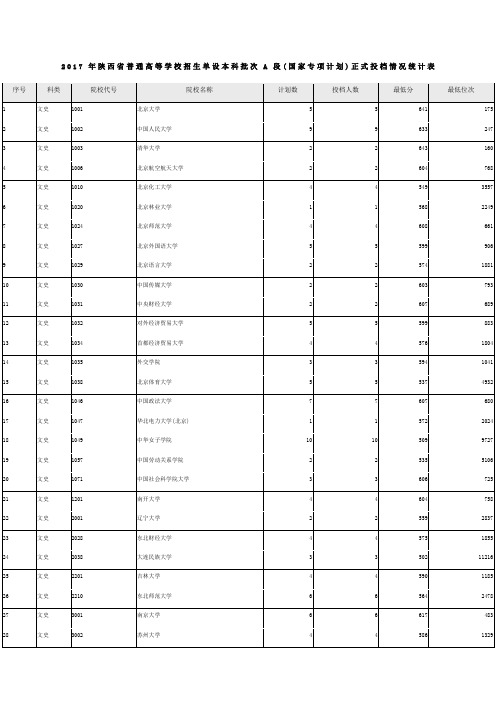 陕西省普通高等学校招生单设本科批次A段国家专项计划正式投档情况统计表