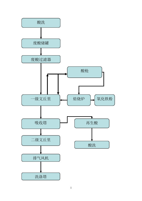 酸再生的基本工艺原理