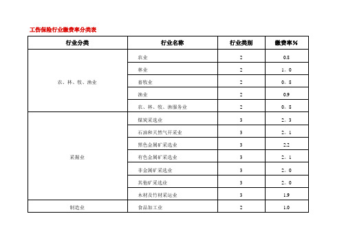 工伤保险行业缴费率分类表