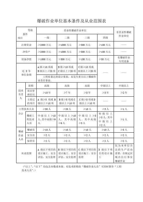 爆破作业单位基本条件及从业范围表