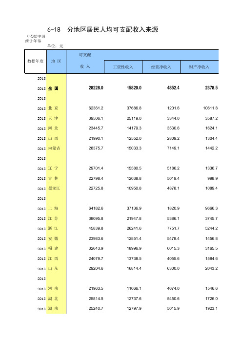 6-18 中国统计年鉴数据处理：分地区居民人均可支配收入来源(全国与各省级指标,2014-2018多年分析对比)_