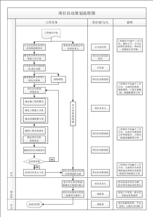 01项目启动策划流程图