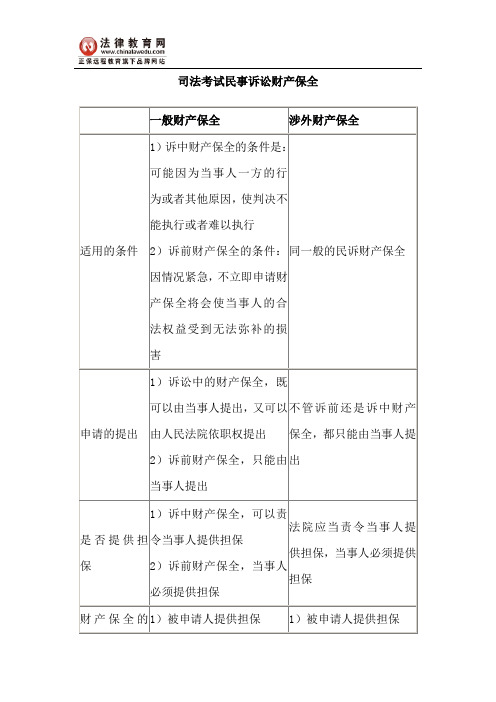 司法考试民事诉讼财产保全