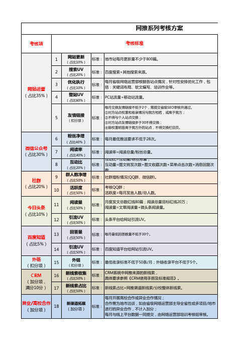 XX公司新媒体运行线上推广绩效考核方案