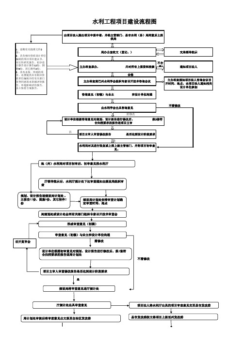 水利报批流程