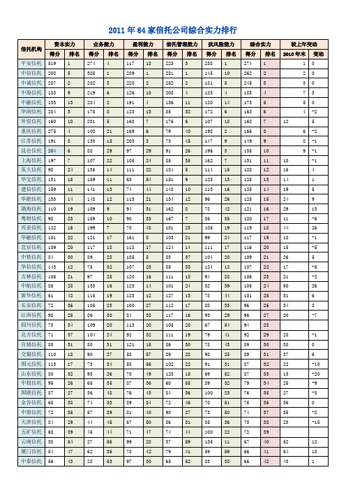 2011年度信托公司排名