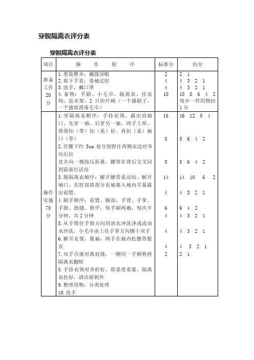 穿脱隔离衣评分表