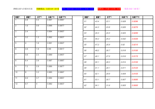 酒精比重表