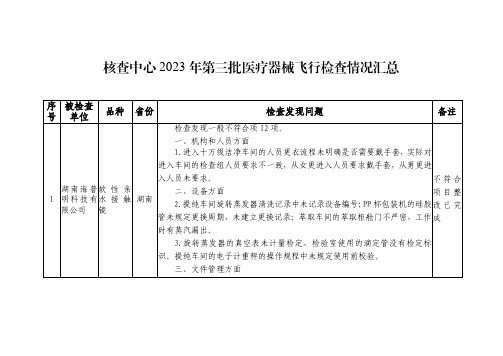 核查中心 2023年第三批医疗器械飞行检查情况汇总