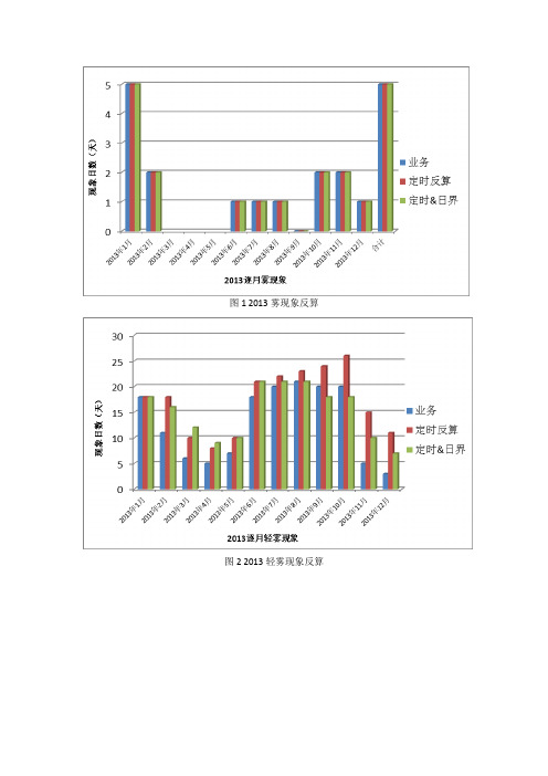 北京观象台雾霾反算算法(供大家参考)