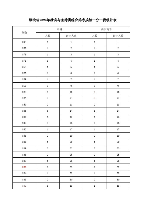 湖北省2024年播音与主持类综合排序成绩一分一段统计表