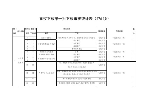 事权下放第一批下放事权统计76项