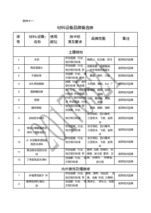 房建 土建   材料品牌备选表