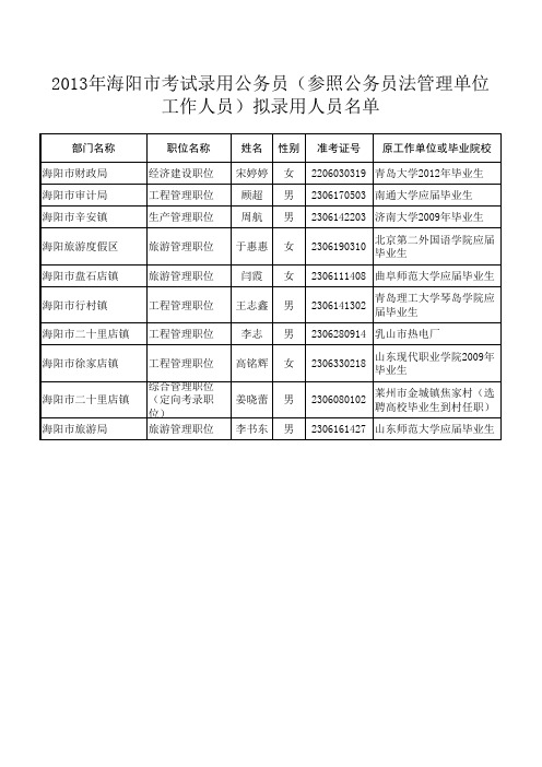 2013年海阳市考试录用公务员(参照公务员法管理单位工作