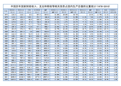 【最新精选】中国历年国家财政收入...