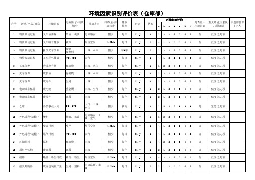 环境因素识别评价表(仓库部)