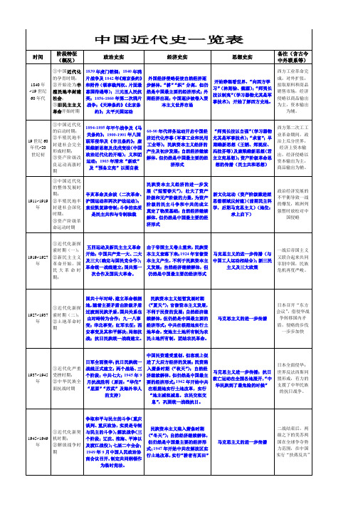 中国近代史一览表doc