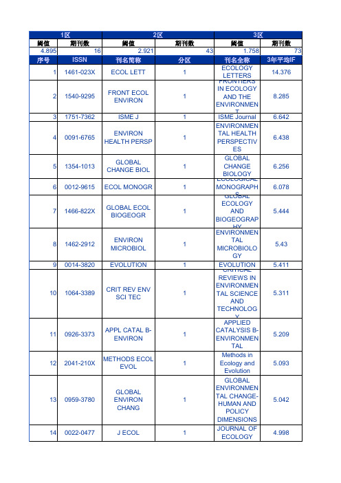 2012环境科学类SCI杂志及影响因子