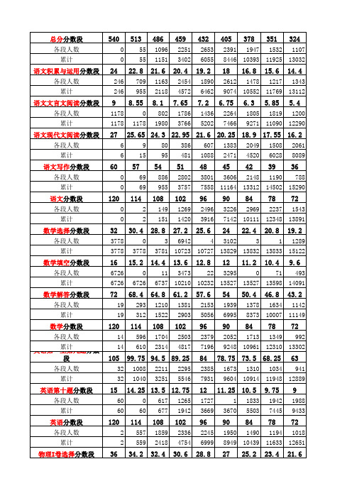 2010-2011海淀区期末成绩统计