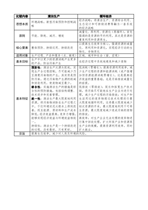 清洁生产与循环经济的区别