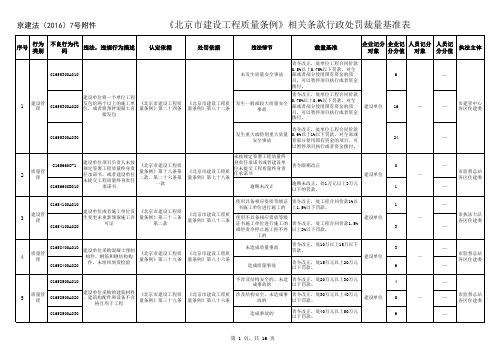 京市建设工程质量条例》相关条款行政处罚裁量基准表