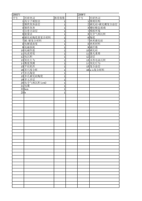 【国家自然科学基金】_碳化硅涂层_基金支持热词逐年推荐_【万方软件创新助手】_20140731