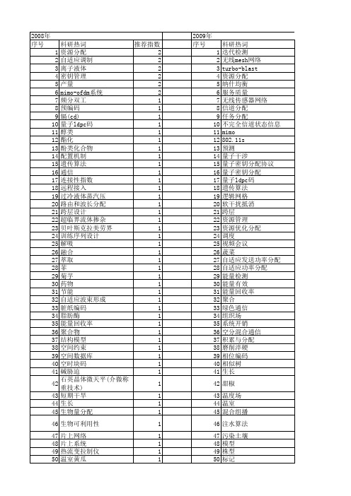 【江苏省自然科学基金】_分配_期刊发文热词逐年推荐_20140819