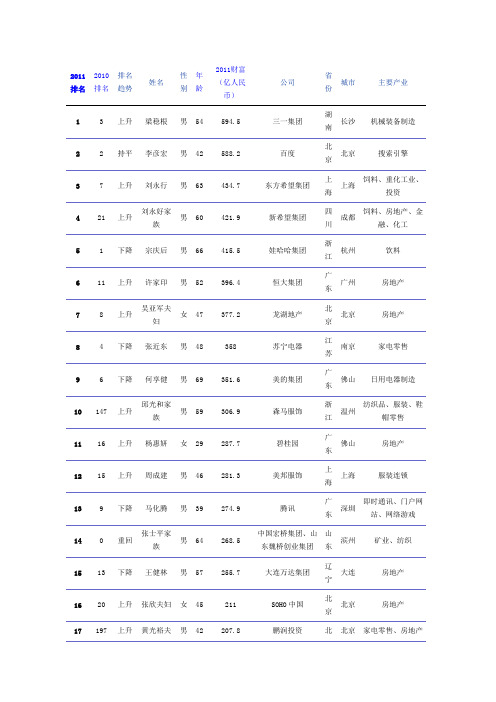 榜单：2011年福布斯中国富豪榜