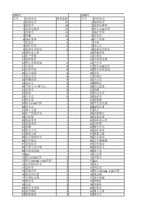 【国家自然科学基金】_矿产_基金支持热词逐年推荐_【万方软件创新助手】_20140730