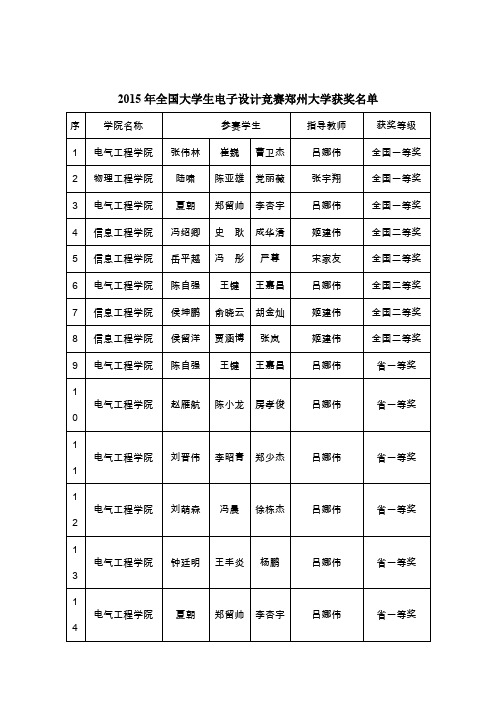 我校在2013年全国大学生电子设计竞赛中取得突破性成绩-郑州大学