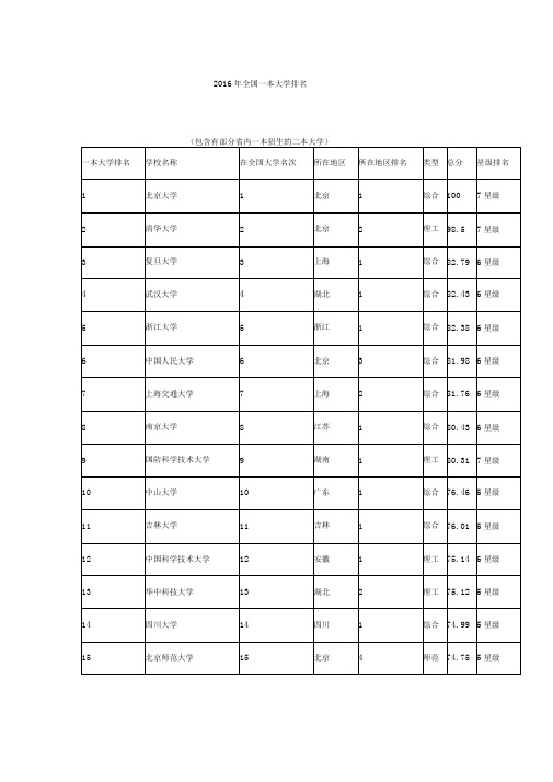 2016年全国一本大学排名讲解