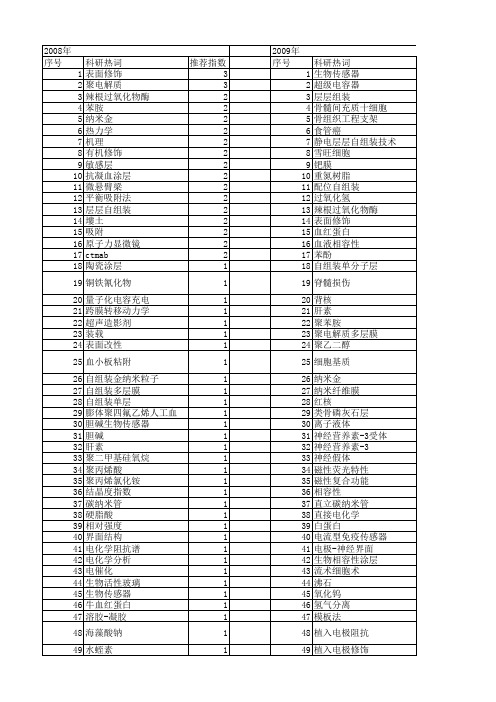 【国家自然科学基金】_修饰层_基金支持热词逐年推荐_【万方软件创新助手】_20140731