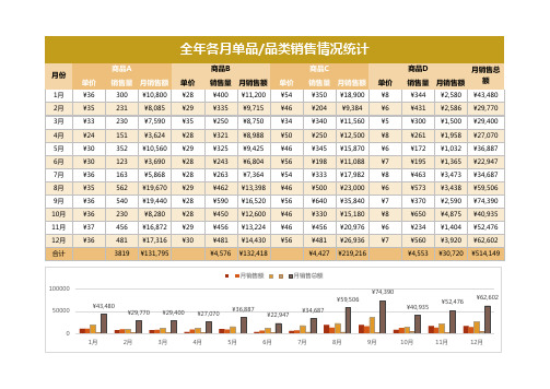 全年各月单品品类销售情况统计excel表格模板