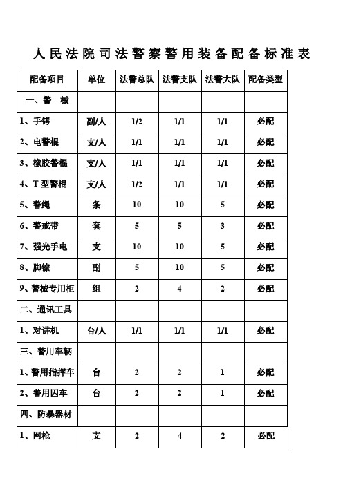 《人民法院司法警察警用装备配备标准表》